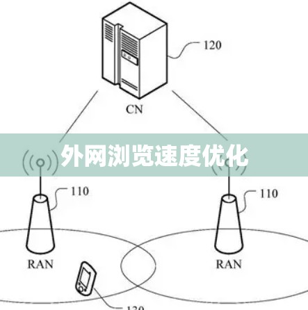 外网浏览速度优化